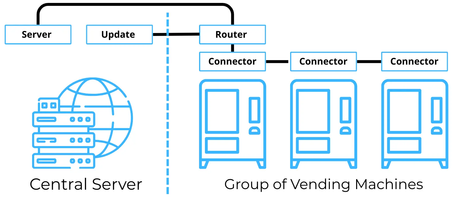 Map of API Layer